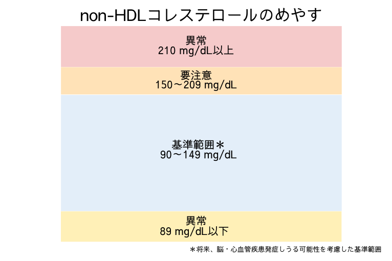 HDLの基準値