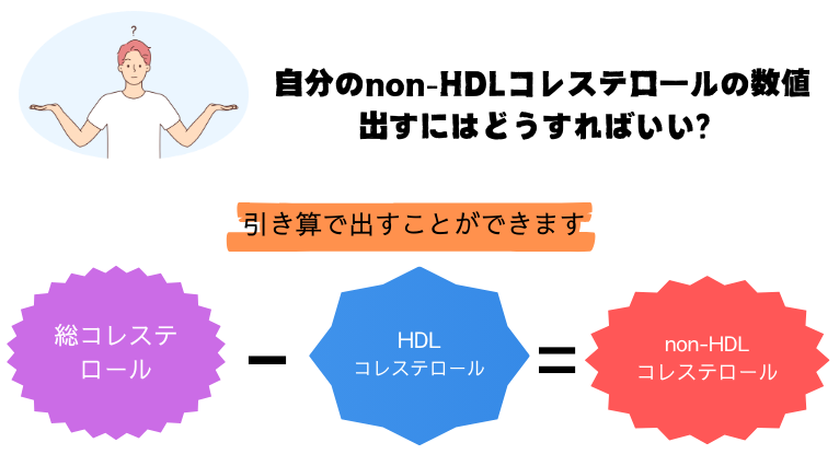 non-HDLは総コレステロールからHDLコレステロールを引くと算出できる